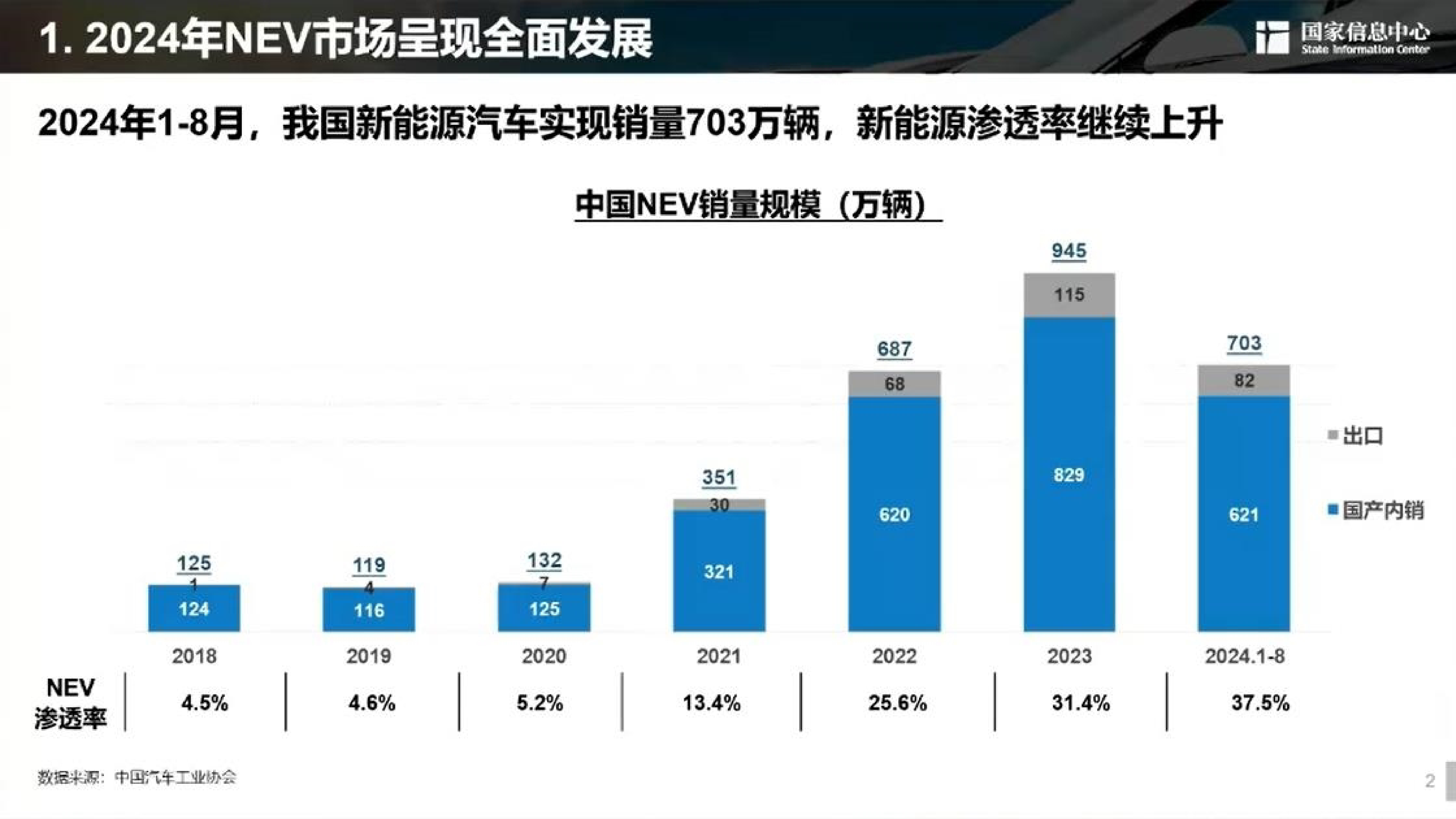 国家信息中心2024年新能源汽车发展趋势报告38页